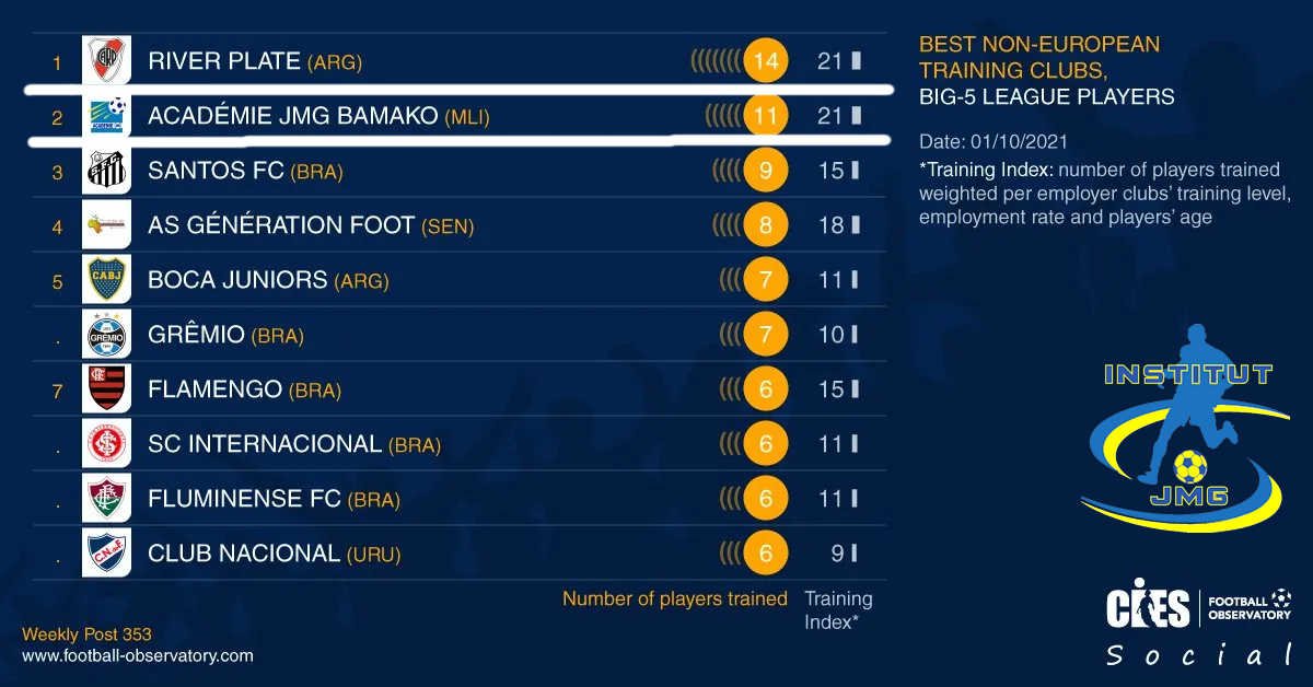 academie de soccer Institut JMG une des meilleur méthodologie de formation au monde